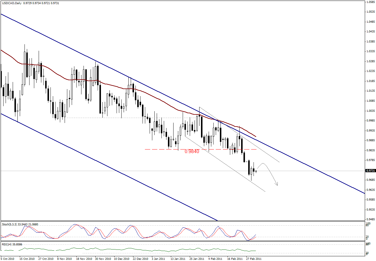 التحليل اليومي للعملات - الرسم البياني  لزوج الدولار الكندي مقابل الدولار